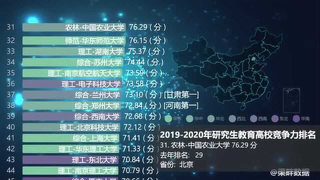 20192020年研究生教育高校竞争力排行榜