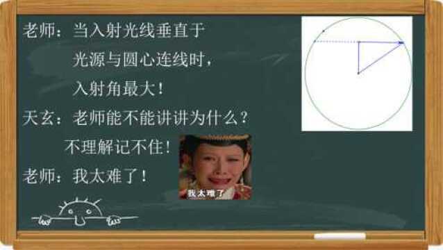 高中物理直播回放,入射光线垂直于光源与圆心连线时,入射角最大