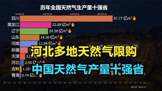 历年全国天然气产量十强省排名,为何河北每到冬季就“气短”?