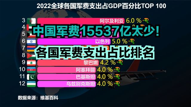 全球各国军费支出占GDP百分比排名,看完觉得中国军费还是太少了