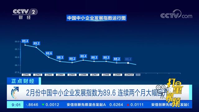 2月份中国中小企业发展指数为89.6,连续两个月大幅回升