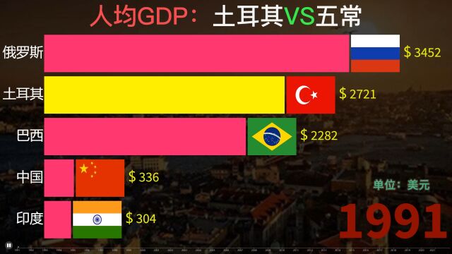 中东大国土耳其VS金砖四国人均GDP,土耳其人均实力如何?