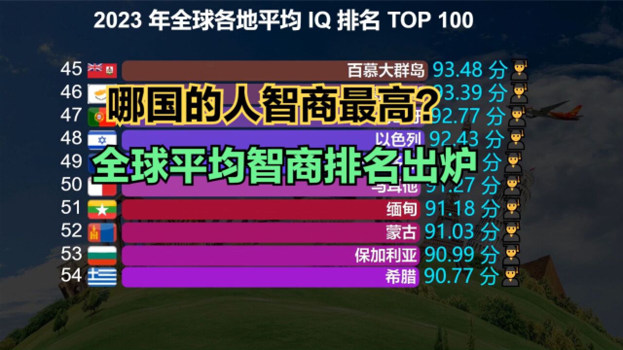 2023年全球智商排名出炉!美国连前20都进不了,前十名亚洲占6个