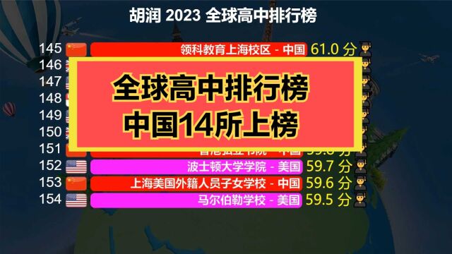 全球高中排行榜首次发布,中国14所上榜,看看你知道几所?