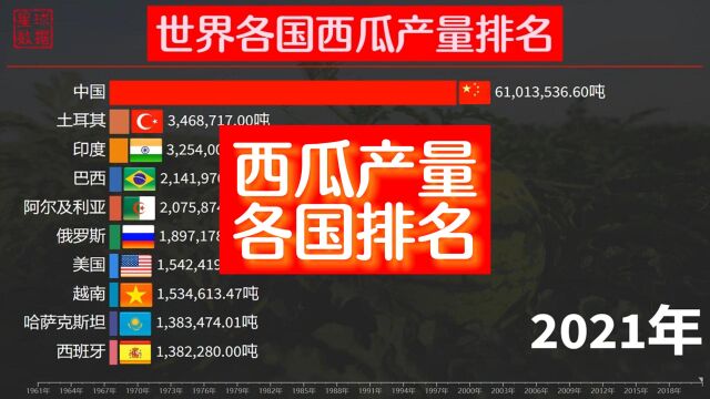 中国人有多爱西瓜?世界各国西瓜产量排名,中国让全球失色