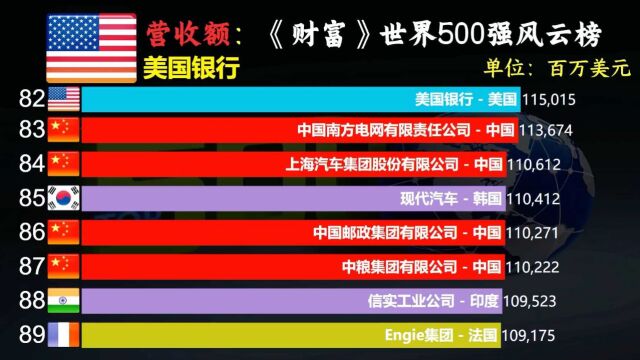 2023《财富》世界500强前100排行榜,中国有多少企业上榜?