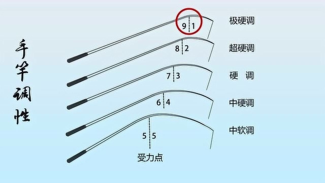 从0开始学钓鱼3手竿调性