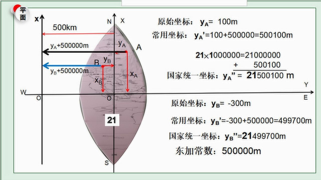 高斯投影平面直角坐标
