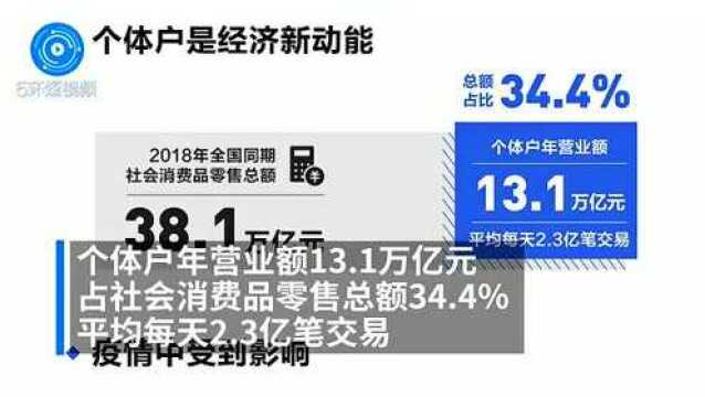 北大数字金融研究中心:中国近亿个体户解决2.3亿就业