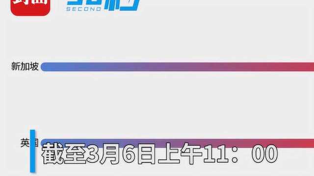 3月6日新冠肺炎疫情全球(除中国外)确诊病例