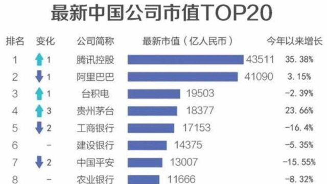 最新中国公司市值500强出炉!入围门槛355.58亿元