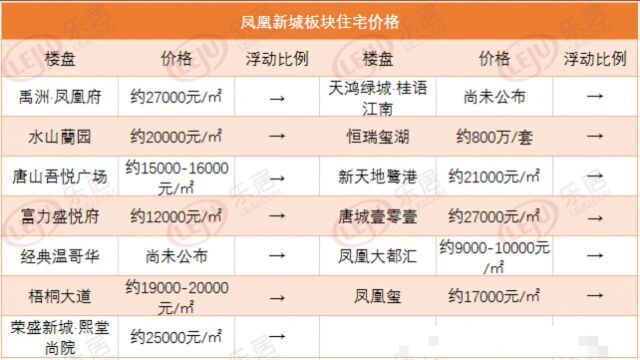 上周禹洲ⷥ‡䥇𐥺œ预售面积居首 热盘来电环涨约4%