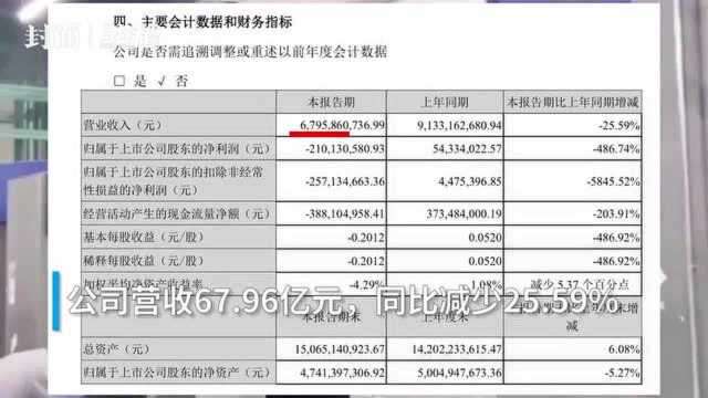 30秒丨长虹美菱上半年亏损2.1亿 空调业务营收下滑35%