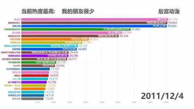 哪部后宫动漫最受欢迎?看完这份排行你就知道了!数据可视化!