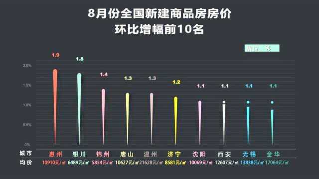 数据视频丨8月份惠州新建商品房房价环比增幅1.9%领跑全国