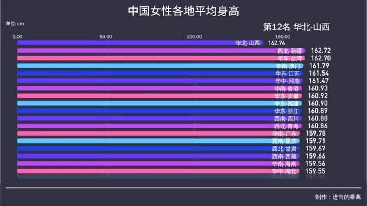 各省女性平均身高图片