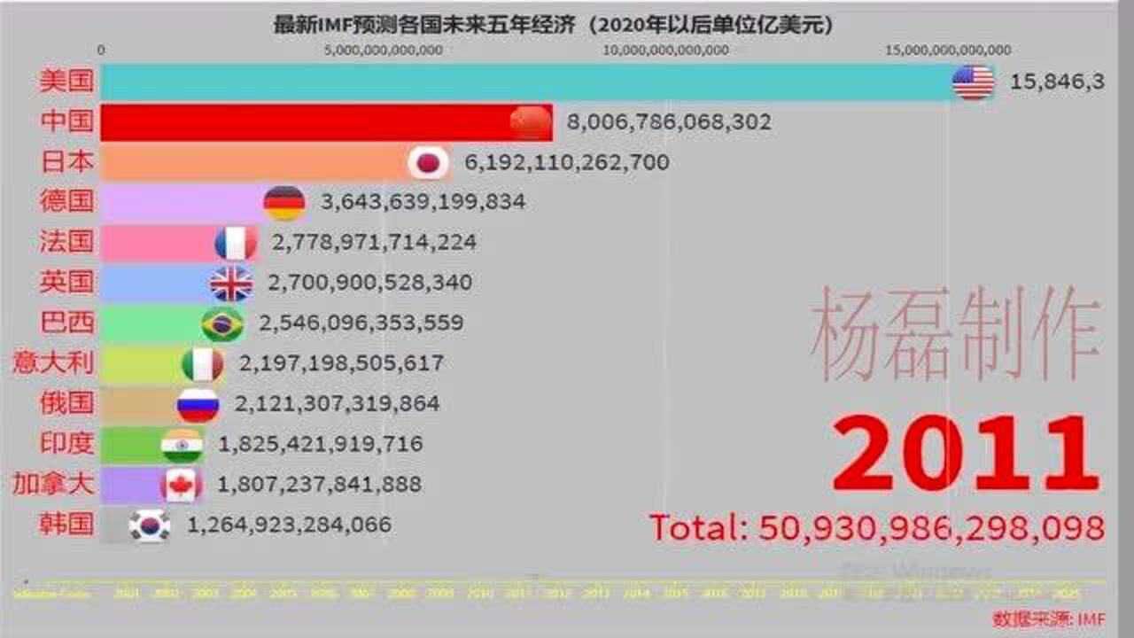 IMF最新预测2025年世界各国GDP排名(2000年到2025年)_高清1080P在线观看平台_腾讯视频