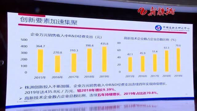 中国动力谷株洲高新区创新发展指数连续五年保持增长