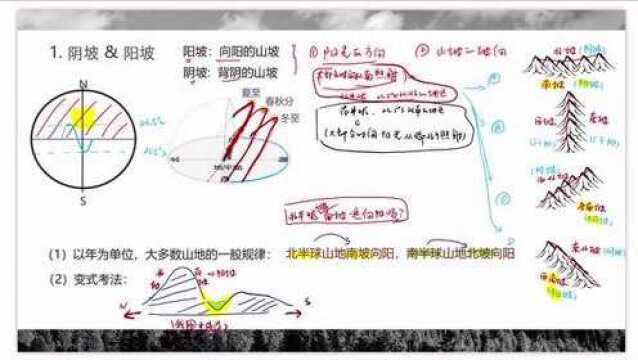 试题精讲19 关于坡向