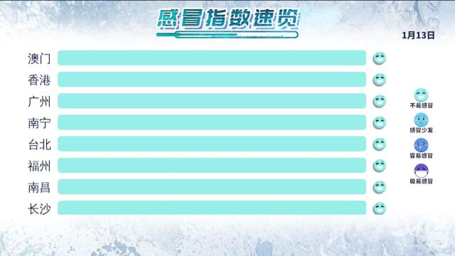 感冒指数速览:今日,三个城市极易感冒!需注意