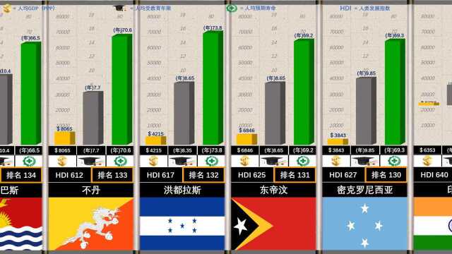 联合国188个会员国家发展指数(HDI)排名,中国排第几?