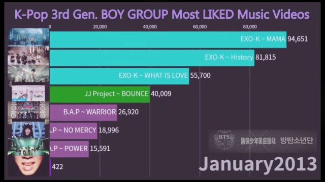 韩国男团最受欢迎的MV视频这个团碾压排行榜