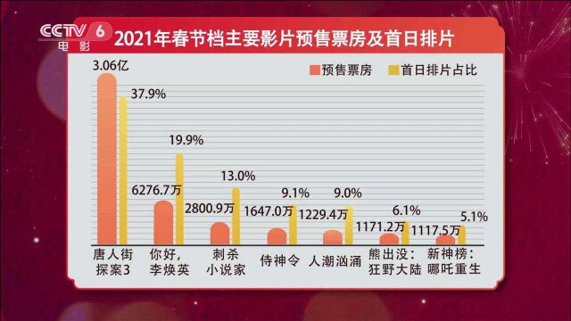 电影频道发布《2021年春节档电影前瞻报告》 独家解析春节档影片格局