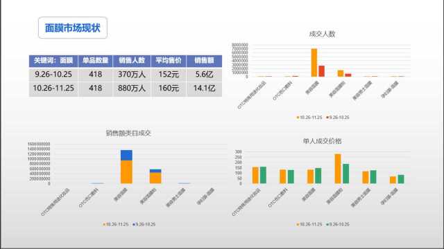 电商面膜市场数据整合分析