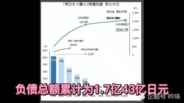 今日日本——#东日本大地震关联破产超2000家企业##日本环球影城任天