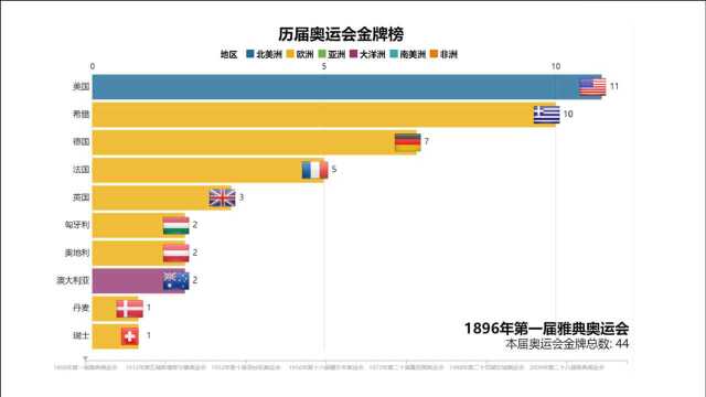 【数据竞赛】1896年第一届雅典奥运会至2016年第三十一届里约热内卢奥运会【金牌榜】