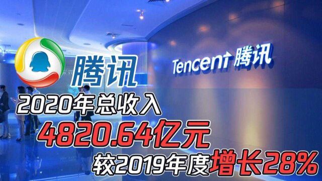 腾讯2020年总收入为人民币4,820.64亿元,较2019年度增长28%.