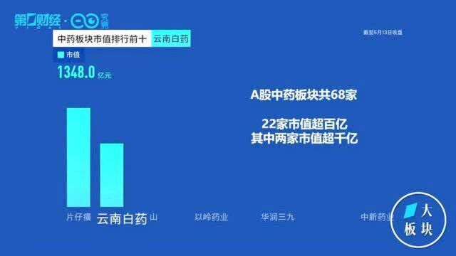 罕见领涨两市,更有多股20%涨停,中药板块机会来了?丨一大板块