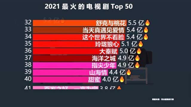 2021最火的50部电视剧,《有翡》第3,《锦心似玉》第2,猜猜第一是谁?