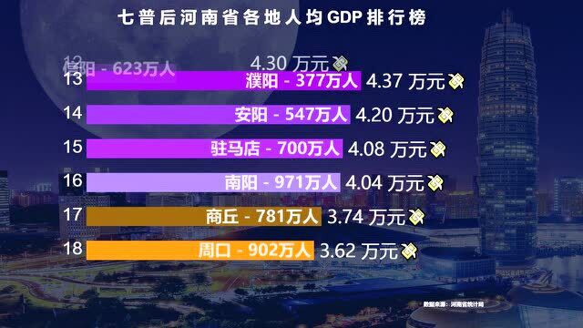 七普后河南各地人均GDP排行榜,周口垫底,郑州洛阳不是前两名