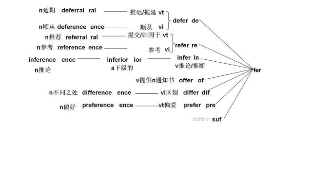 王衡老师人教版2019高中英语选修1unit1重点词deferinferrefer