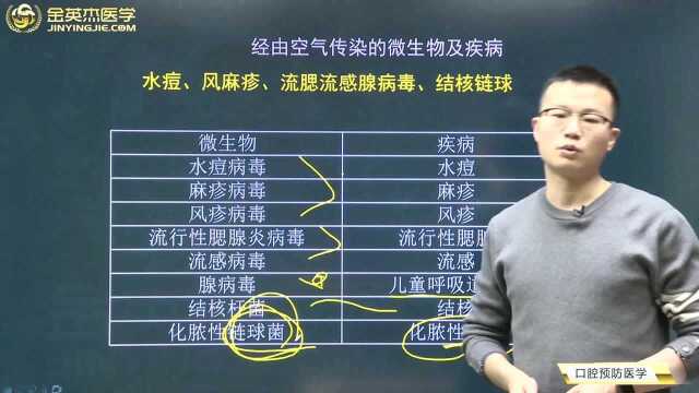 2021口腔冲刺金题 口腔预防医学