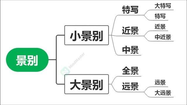 景别在影片中的运用,特写、近景、中景、全景、远景对故事发展和人物刻画的作用