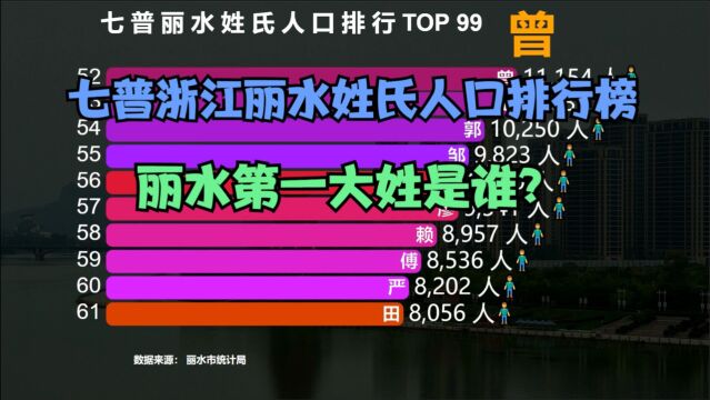 最新丽水姓氏人口排行榜TO P99,猜猜“丽水第一大姓”是谁?你的姓排第几?