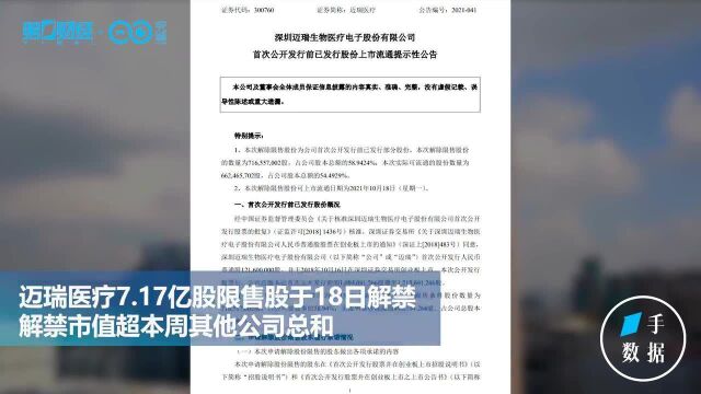 “医疗器械茅”巨量解禁来袭,解禁市值超本周其他公司总和丨一手数据