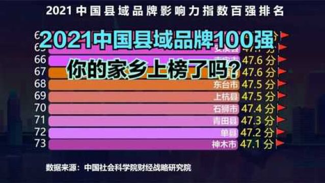 2021中国县域品牌影响力100强,义乌仅排第三,猜猜前两名都是谁?