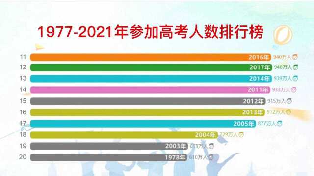 19772021年高考录取人数排行榜,哪一年录取人数最多呢?现在难考还是以前?