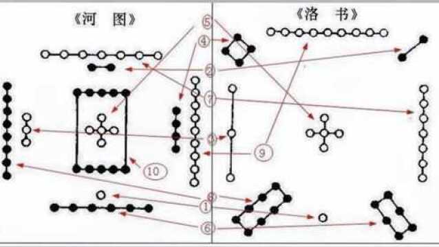  河图、洛书究竟是什么?它到底有多牛?为何敢称为中国文化之源?