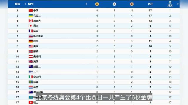 冬残奥会最新奖牌榜!中国队8金8银11铜,连续4日摘金创纪录