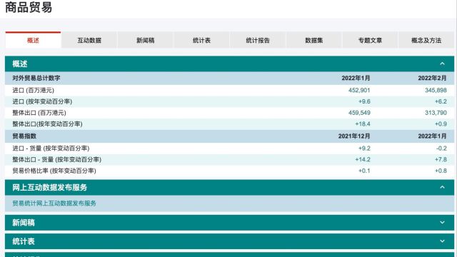 香港2月整体出口上升0.9%,财政司长表示对经济有信心