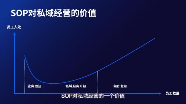 第一讲 为何SOP能让私域收入暴涨