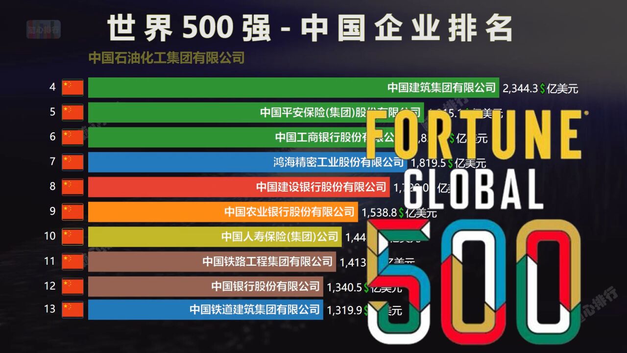 世界500强中国企业名单 143家企业按营业额排行 《财富》2021