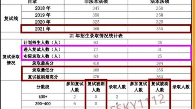 2023择校数据:2022厦门大学法硕复试录取情况、2021厦门大学法硕复试线、2020厦门大学法律硕士复试录取情况、2019厦门大学法硕非法学复试线