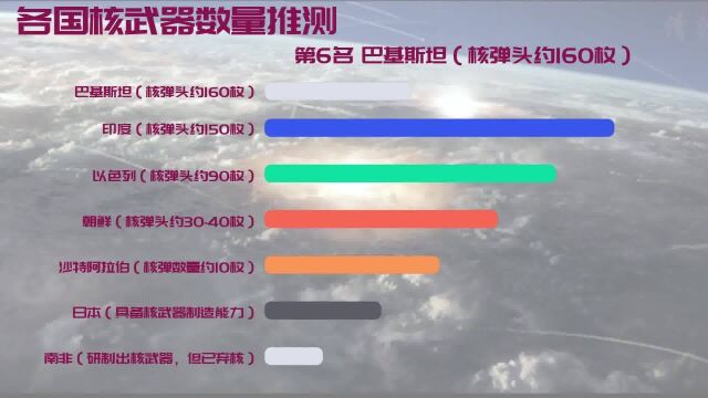 全世界核武国家排名,拥有核武器数量推测