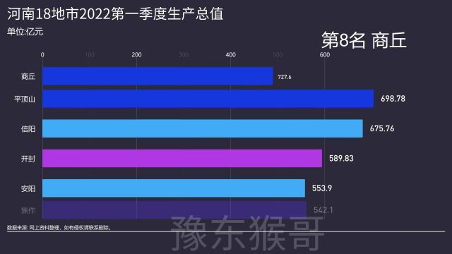 河南2022第一季度各地市生产总值!