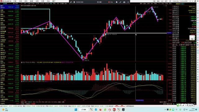 20230211银行证券保险软件军工种业半导体有色等技术分析